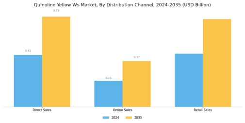 Quinoline Yellow WS Market Segment Image 3