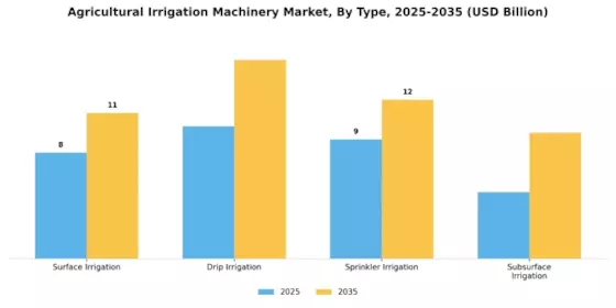 Agricultural Irrigation Machinery Market  Segment Image 0