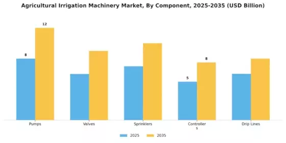 Agricultural Irrigation Machinery Market  Segment Image 1