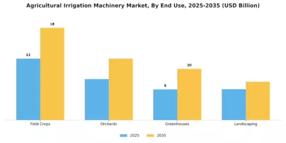 Agricultural Irrigation Machinery Market  Segment Image 2