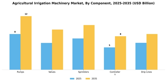 Agricultural Irrigation Machinery Market  Segment Image 0