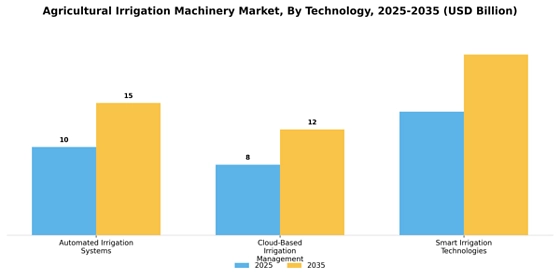 Agricultural Irrigation Machinery Market  Segment Image 2