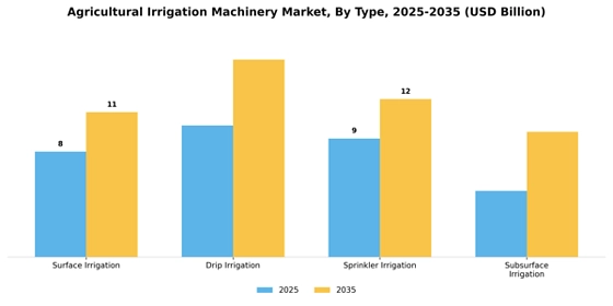 Agricultural Irrigation Machinery Market  Segment Image 3