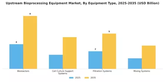 Upstream Bioprocessing Equipment Market Segment Image 0