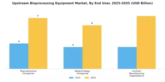 Upstream Bioprocessing Equipment Market Segment Image 3