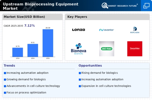 Upstream Bioprocessing Equipment Market Infographic