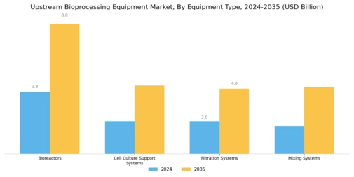 Upstream Bioprocessing Equipment Market Segment Image 0