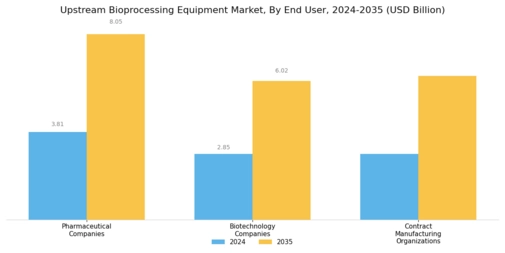 Upstream Bioprocessing Equipment Market Segment Image 3