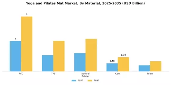 Yoga Pilates Mat Market Segment Image 0