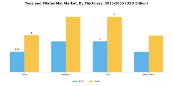Yoga Pilates Mat Market Segment Image 1