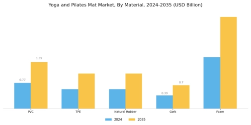 Yoga Pilates Mat Market Segment Image 0