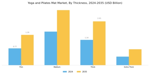 Yoga Pilates Mat Market Segment Image 1