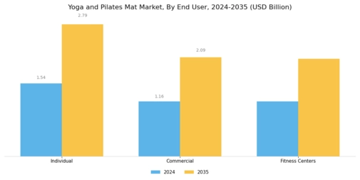 Yoga Pilates Mat Market Segment Image 2
