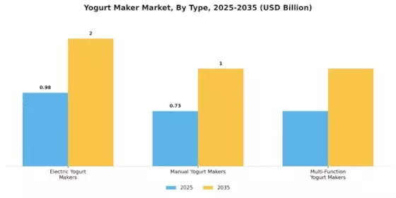 Yogurt Maker Market Segment Image 0