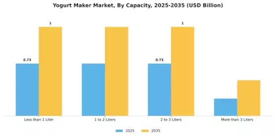 Yogurt Maker Market Segment Image 1