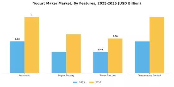 Yogurt Maker Market Segment Image 3