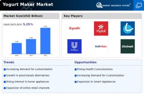 Yogurt Maker Market Infographic