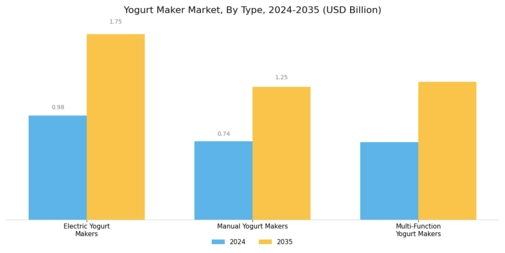 Yogurt Maker Market Segment Image 0