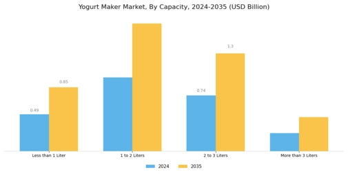Yogurt Maker Market Segment Image 1