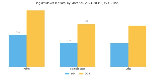 Yogurt Maker Market Segment Image 2