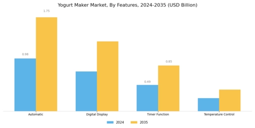 Yogurt Maker Market Segment Image 3