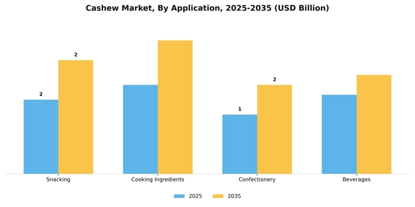 Cashew Market Segment Image 0