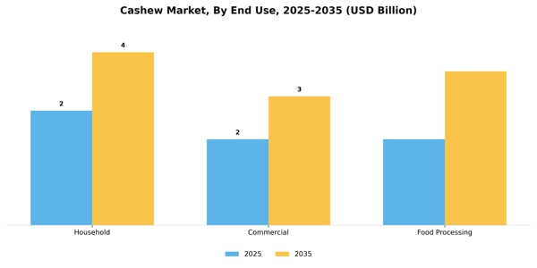 Cashew Market Segment Image 2