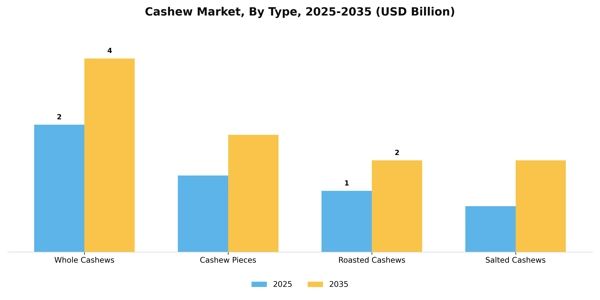 Cashew Market Segment Image 3