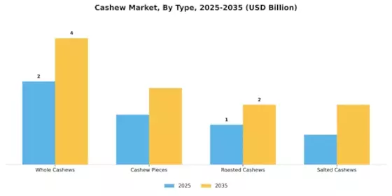 Cashew Market Segment Image 0