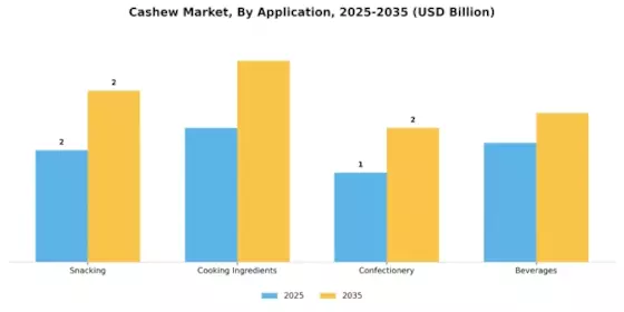 Cashew Market Segment Image 1
