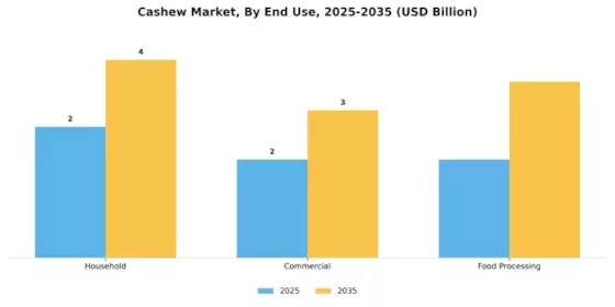 Cashew Market Segment Image 3