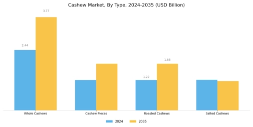 Cashew Market Segment Image 0