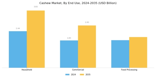 Cashew Market Segment Image 3