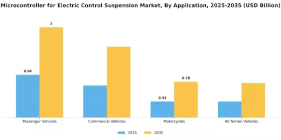 Electric Control Suspension Microcontrollers Market Segment Image 0
