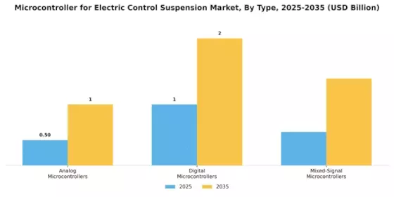 Electric Control Suspension Microcontrollers Market Segment Image 1