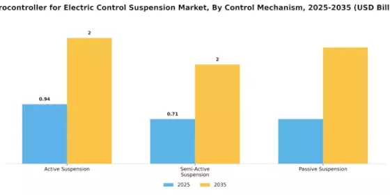 Electric Control Suspension Microcontrollers Market Segment Image 2