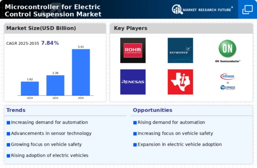 Electric Control Suspension Microcontrollers Market Infographic