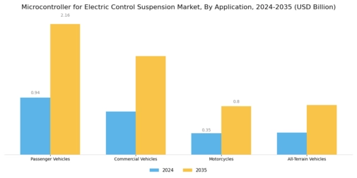 Electric Control Suspension Microcontrollers Market Segment Image 0