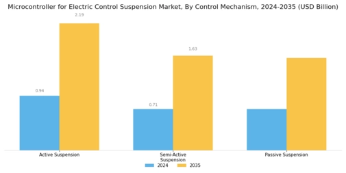 Electric Control Suspension Microcontrollers Market Segment Image 2
