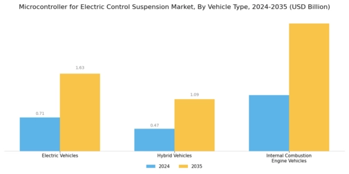 Electric Control Suspension Microcontrollers Market Segment Image 3