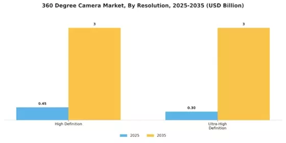 360 Degree Camera Market Segment Image 2