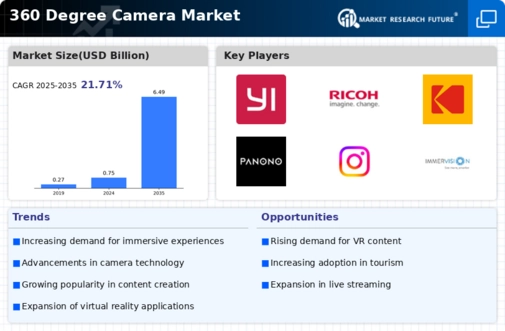 360 Degree Camera Market Infographic