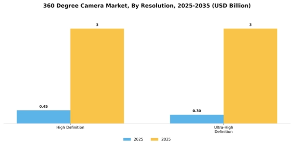 360 Degree Camera Market Segment Image 3