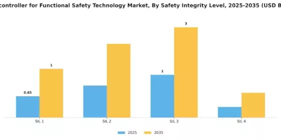 Functional Safety Technology Microcontrollers Market Segment Image 1