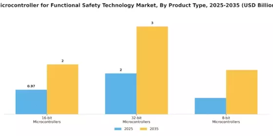 Functional Safety Technology Microcontrollers Market Segment Image 2
