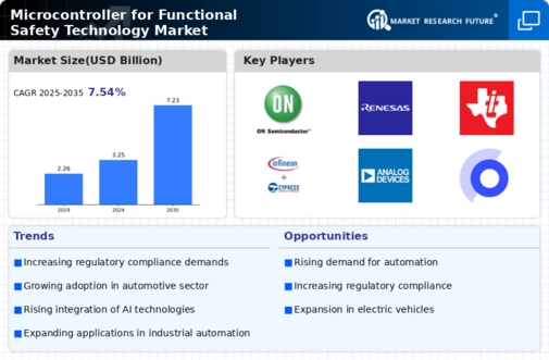 Functional Safety Technology Microcontrollers Market Infographic