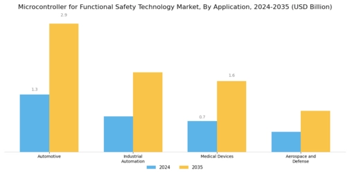 Functional Safety Technology Microcontrollers Market Segment Image 0