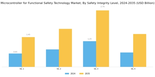 Functional Safety Technology Microcontrollers Market Segment Image 1