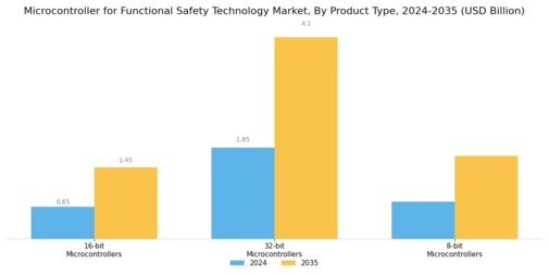 Functional Safety Technology Microcontrollers Market Segment Image 2