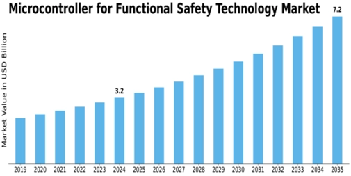 Functional Safety Technology Microcontrollers Market Size